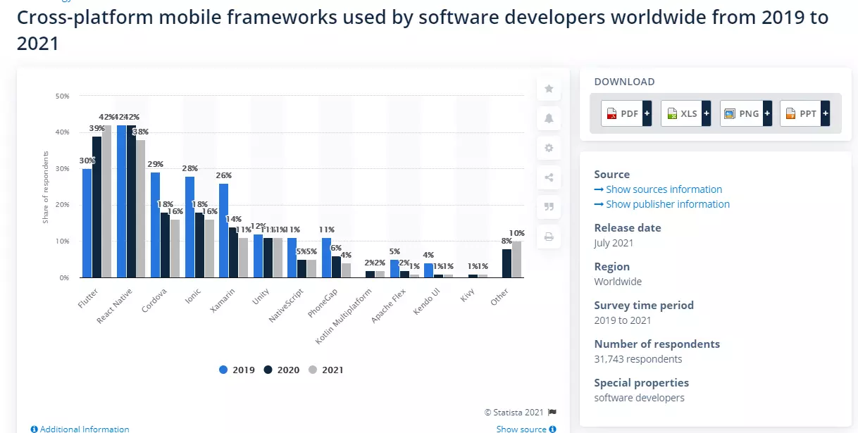 Stats of Cross- Platform Mobile Framework Used By Developers