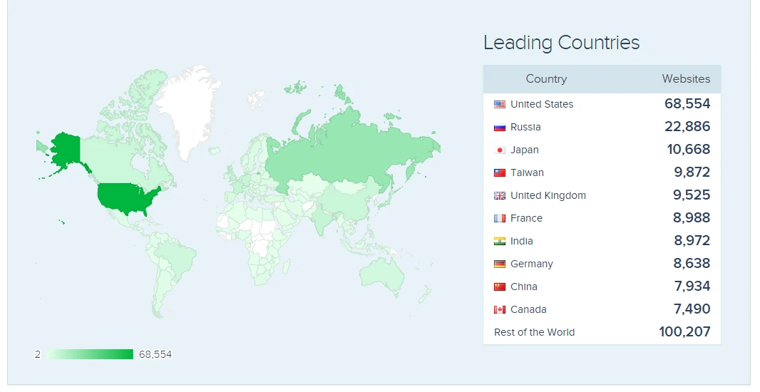 Angular JS usage by websites across the globe