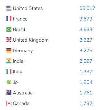 Angular Global Popularity Stats