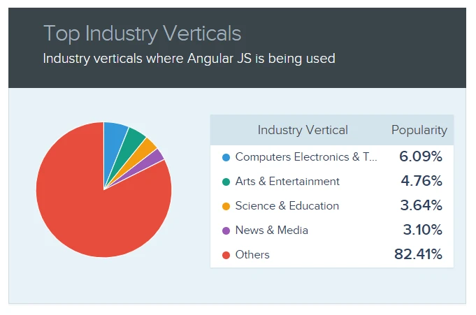 Industry verticals where Angular JS is being used
