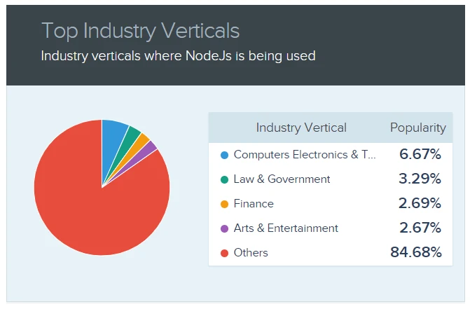 Industry verticals where NodeJs is being used