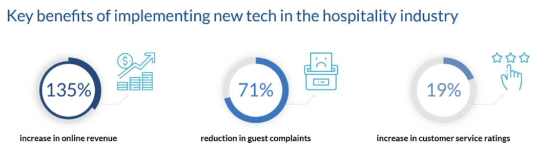 Key Benefits of Implementing New Tech in The Hospitality Industry