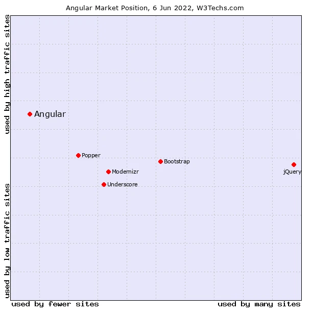 Angular Market Position Stats