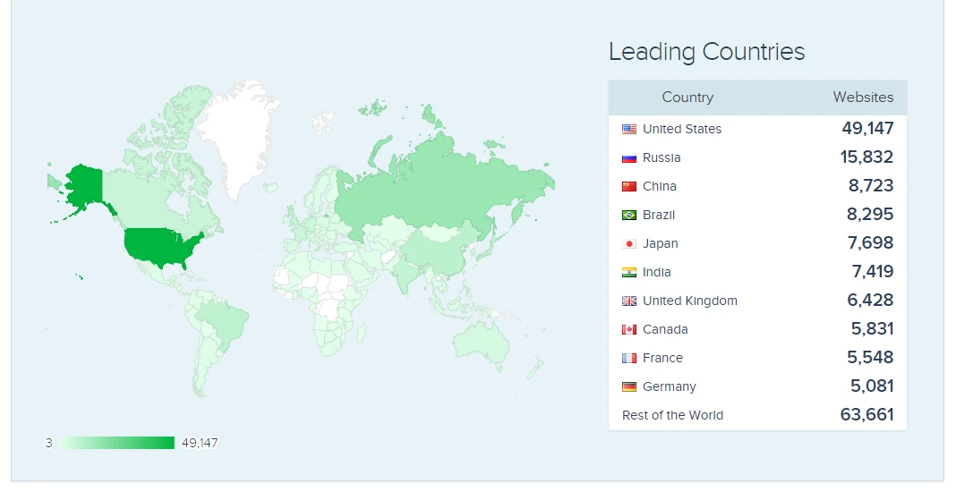 NodeJs usage by websites across the globe