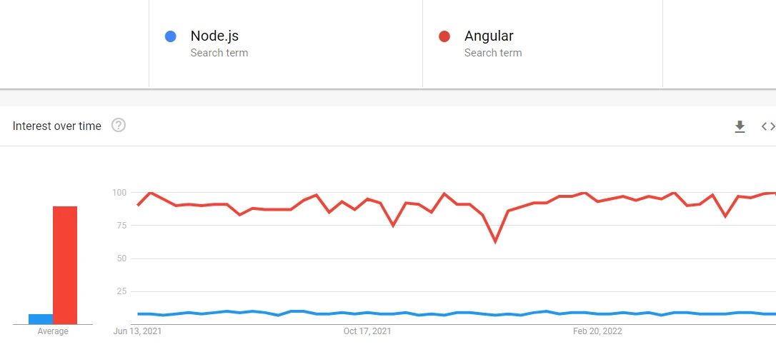 Node.js vs Angular popularity on Google Trends