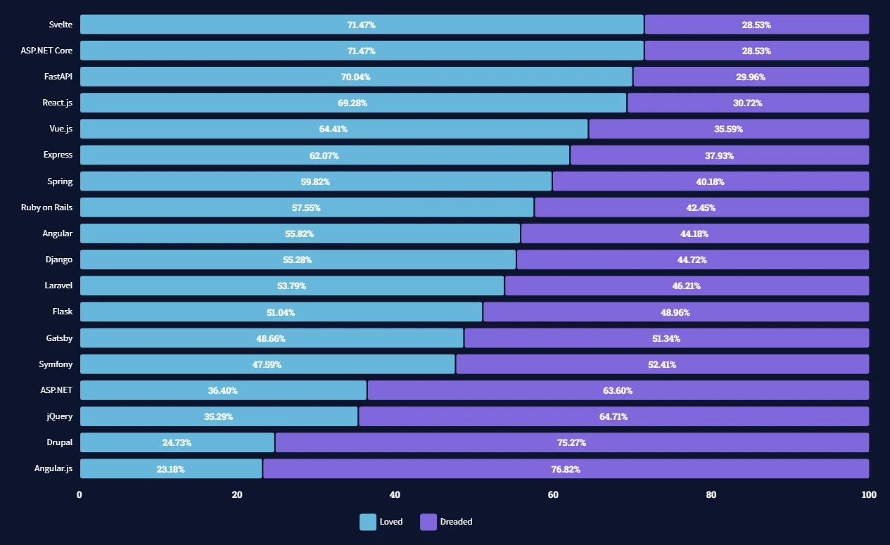 Stack Overflow Developer Survey 2021 for Most Loved and Dreaded ReactJS Framework