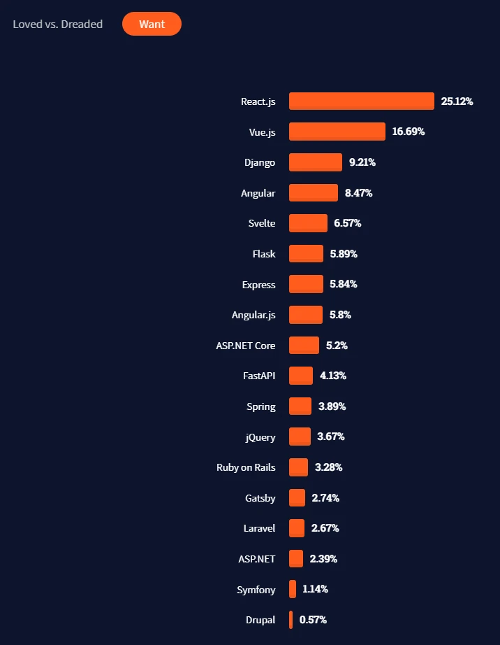 Stats of Most Wanted ReactJS Frameworks