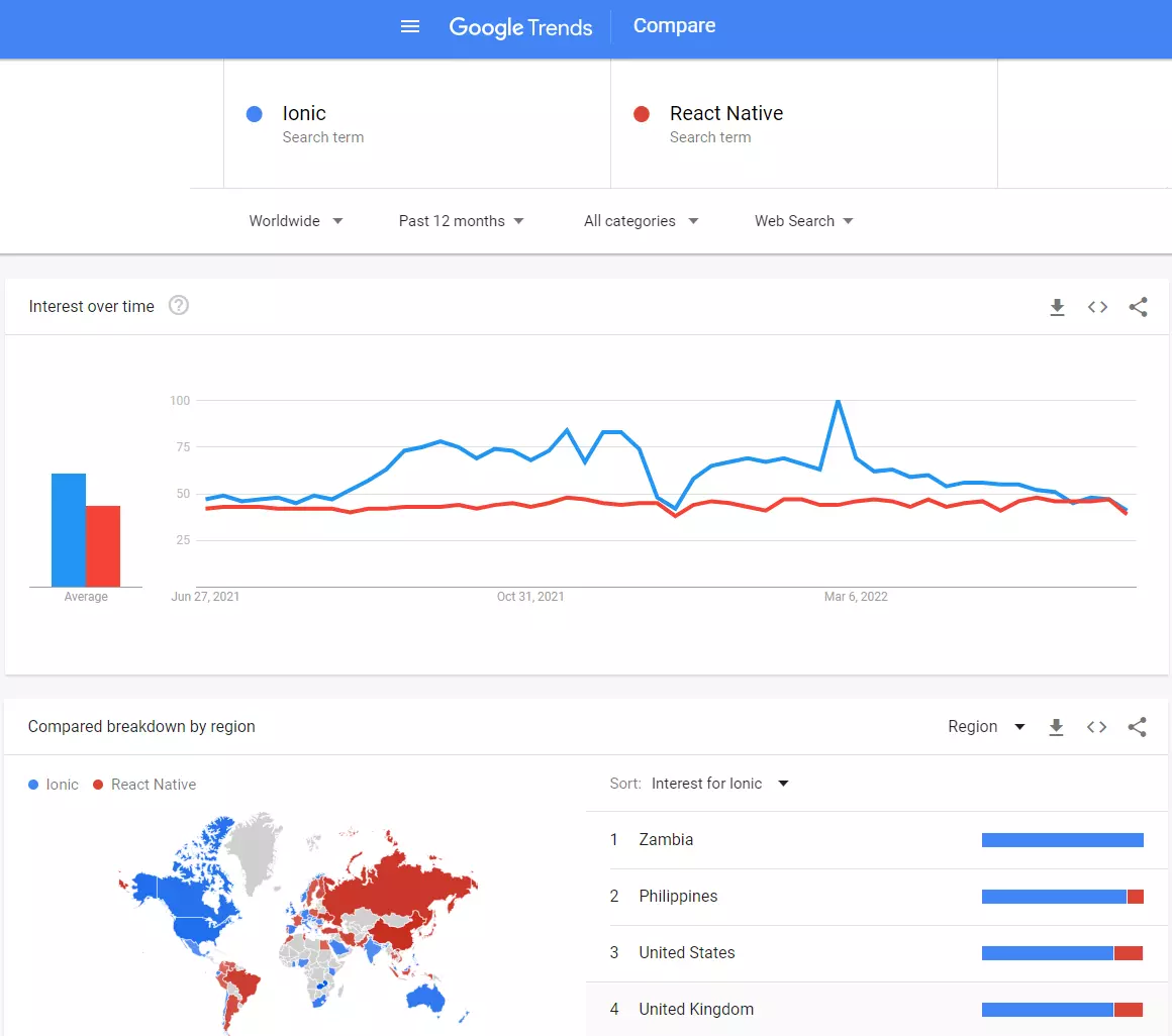 Ionic vs React Native comparison on Google Trends