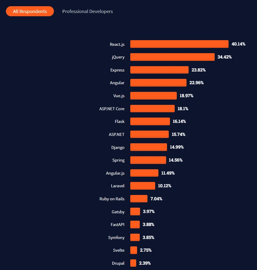 Stats of Most Commonly Used ReactJS Frameworks By Web Developers