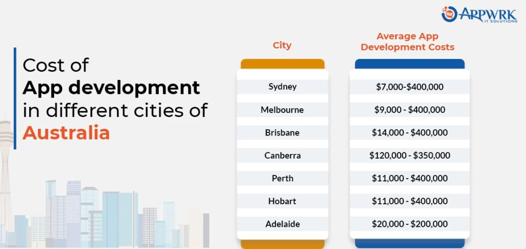 mobile app development cost in different cities of australia