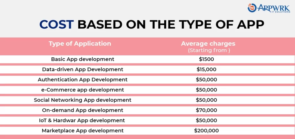 cost based on the type of app