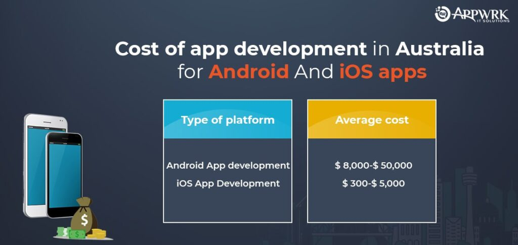 cost of development in australia for android and iOS apps