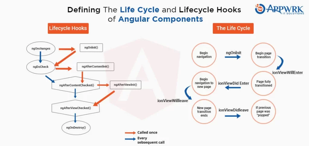 Angular Component Life Cycle Hooks