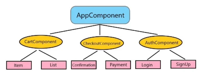 Tree structure of classification