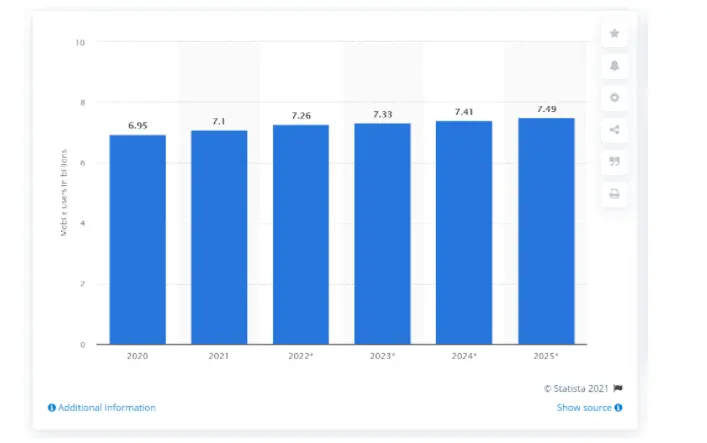 Mobile users growth from 2021 to 2025