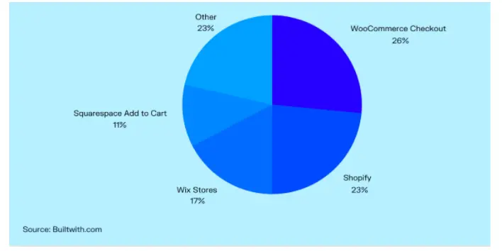 Pie Chart Of Ecommerce Market Share In USA