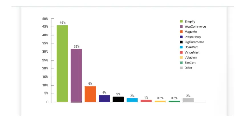 Percentage Of E-Merchants Migrated Their Website To Ecommerce Platforms