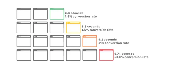 Website Performance Conversion Rate