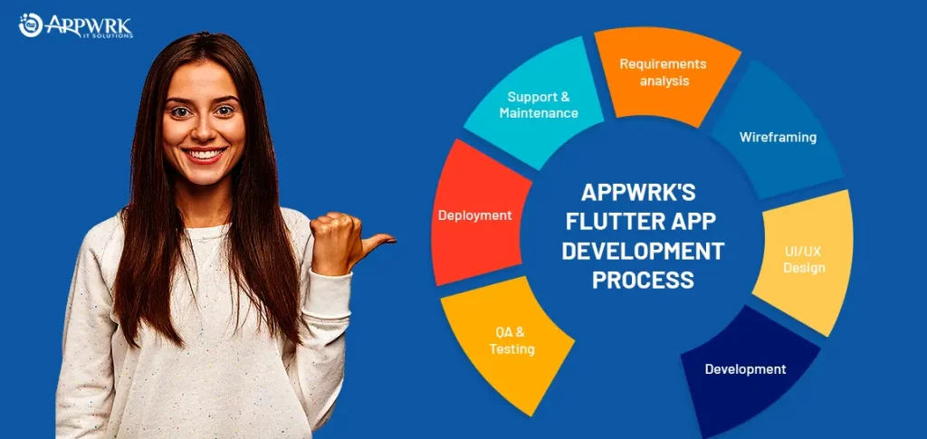 APPWRK's Flutter App Development Process