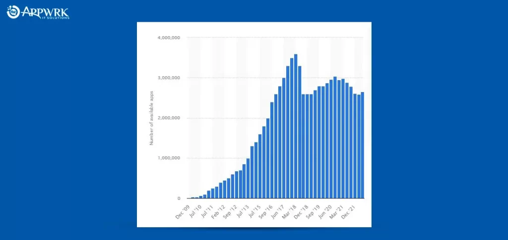 Number of available apps in the Google Play Store