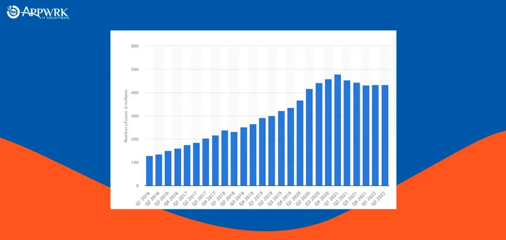 Pinterest - 433 Million Monthly Active Pinners