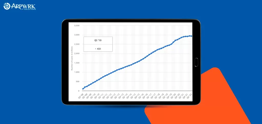 Facebook - 3 Billion Active Users Worldwide