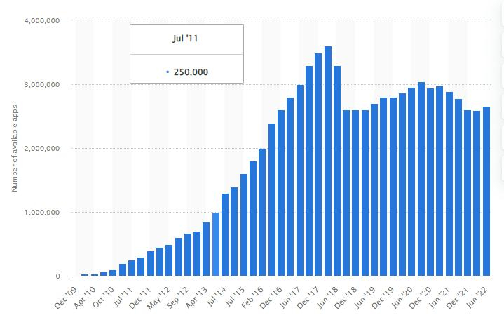 Number of available apps in the USA