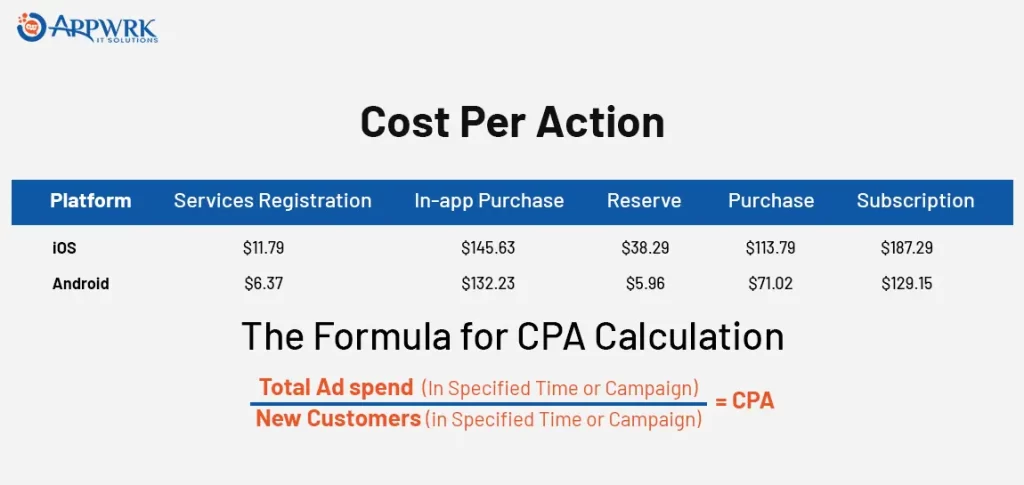 Cost Per Action