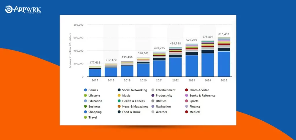 Revenue generated by mobile apps worldwide