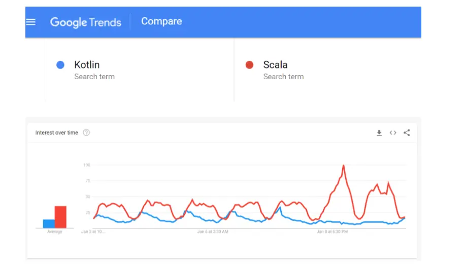 Google Trends of kotlin vs scala