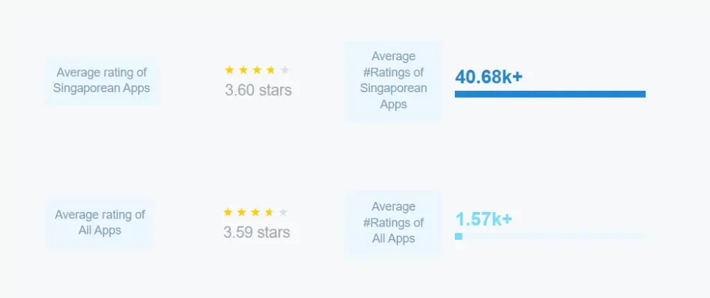 Average Rating of Singaporean Apps vs All Other Apps on Google Play Store