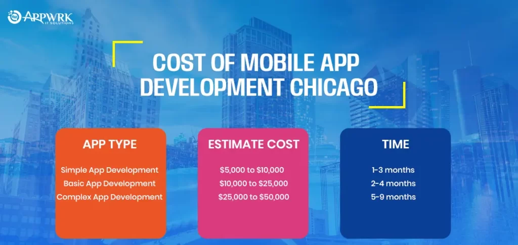 Cost of Mobile App Development in Chicago