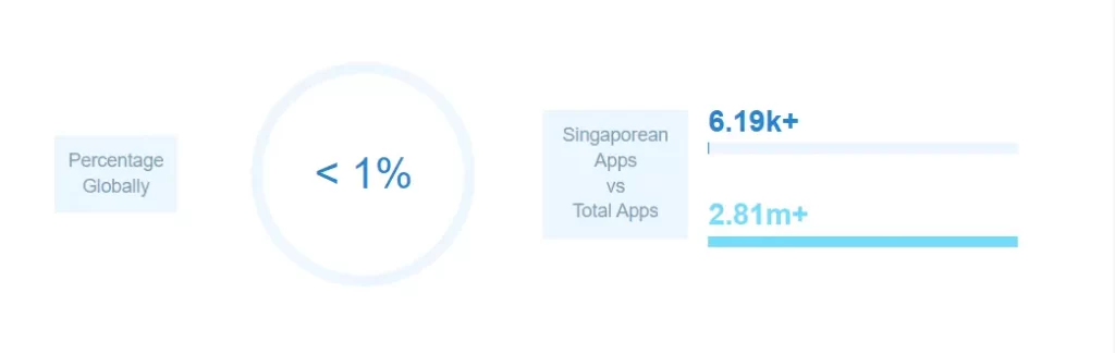 Number of Singaporean Apps Published on Google Play Store