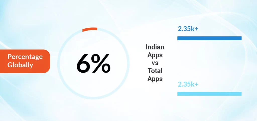 Indian Apps Vs Other Apps