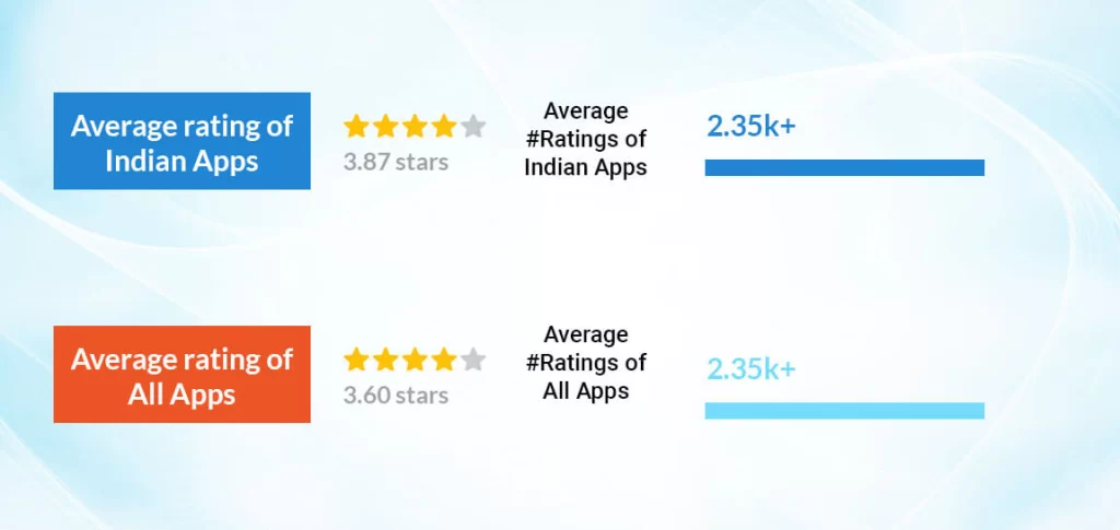 Average Rating Of Applications
