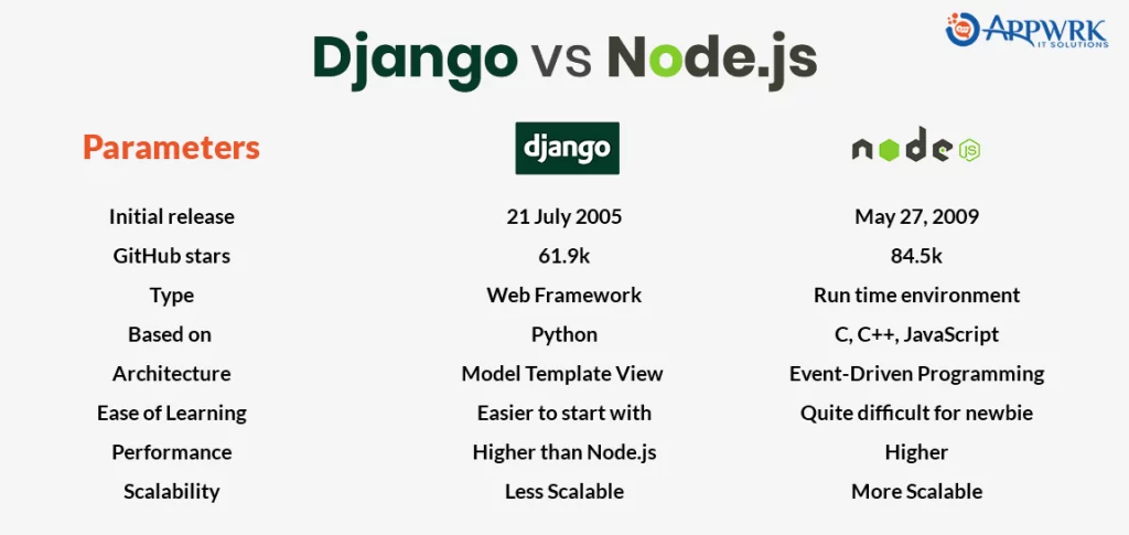 Django vs. Node.js: Head-to-Head Comparison
