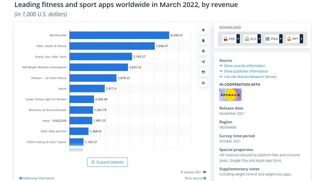 Leading fitness and sport apps worldwide in October 2021, by revenue