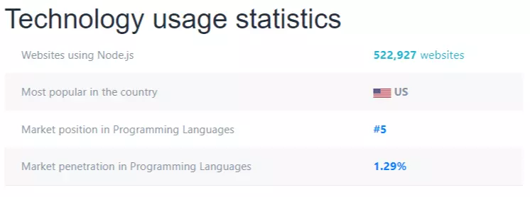 Node.js Usage Statistics