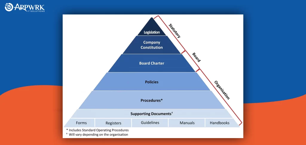 Key Elements of  a Policy Writing