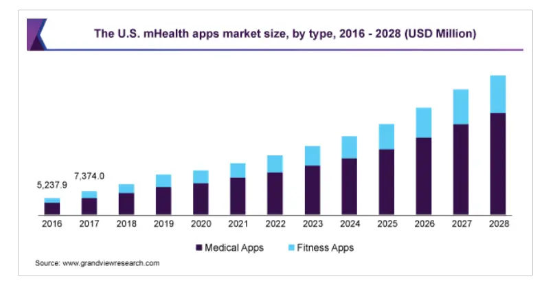US Market Share Of Mobile Health Apps Stats 2016-2028