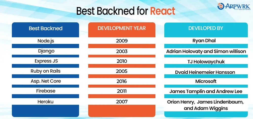 7 Best Backends for React