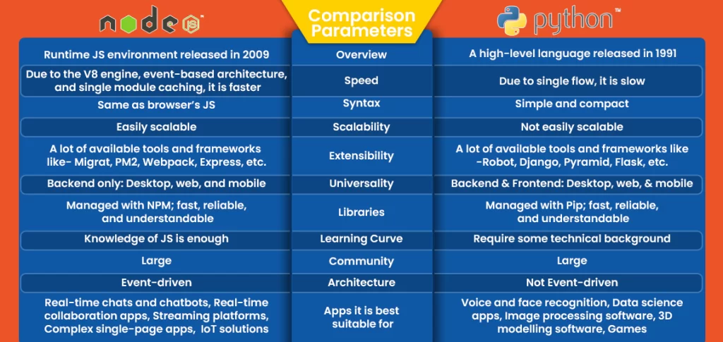 A Quick Comparison of Node.js vs. Python
