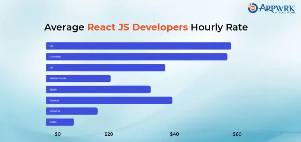 Average React JS Developers Hourly Rate Worldwide