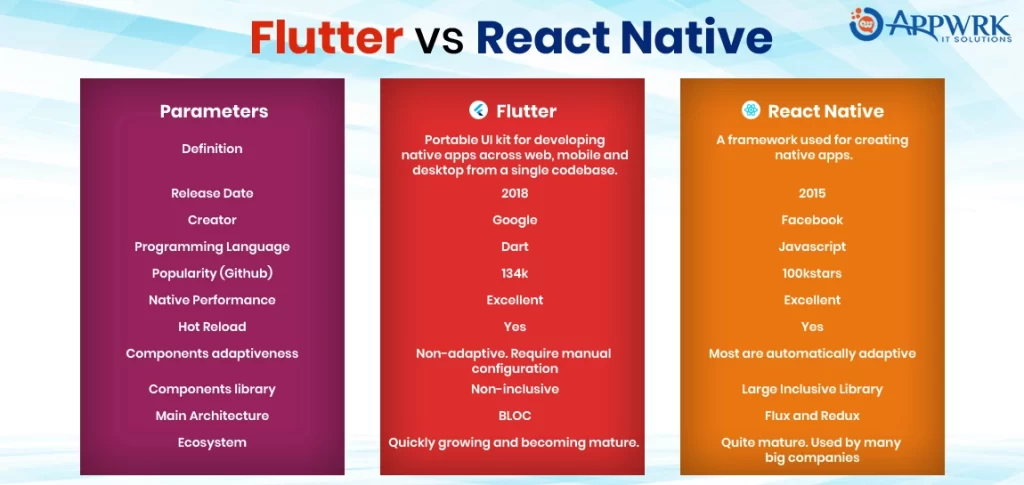 Flutter vs. React Native Comparison