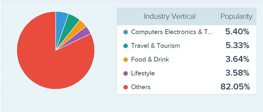 Industry verticals where Firebase is being used