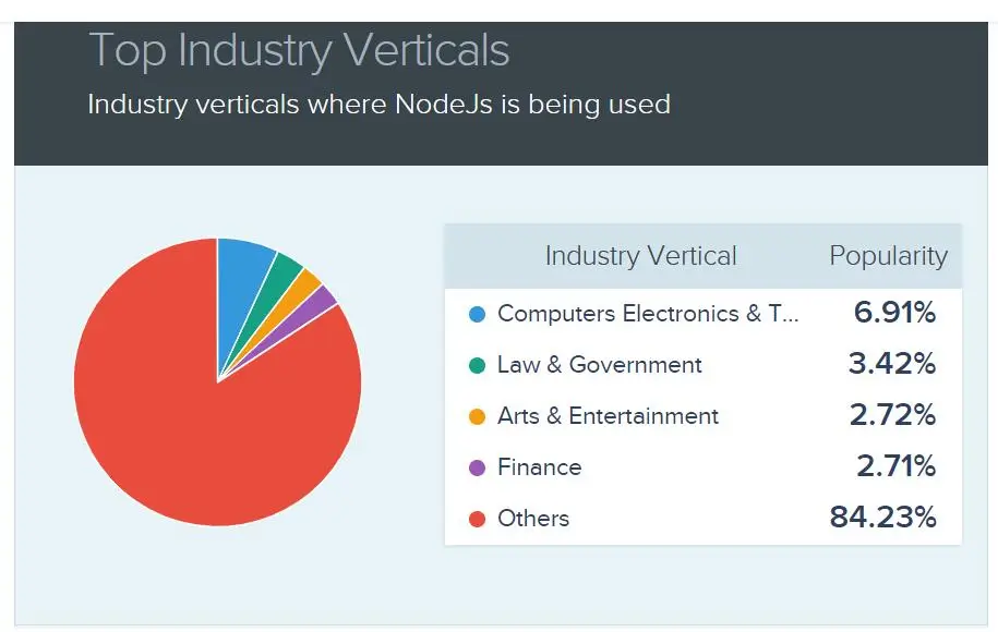 Industry verticals where NodeJs is being used