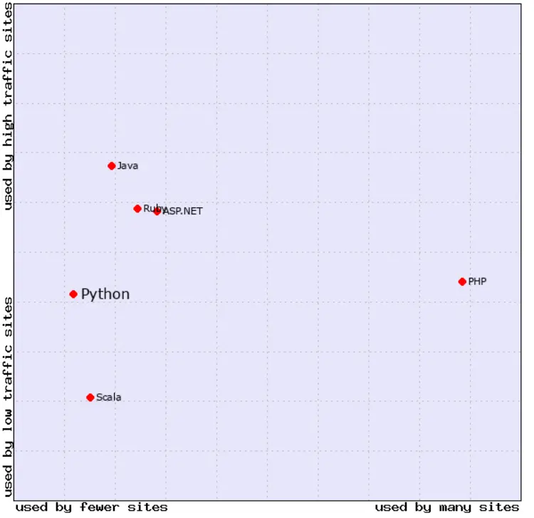 Market Position of Python