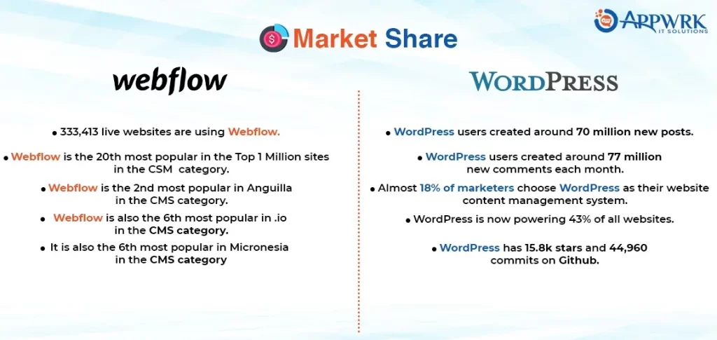 Market Share Comparison of Webflow vs. WordPress