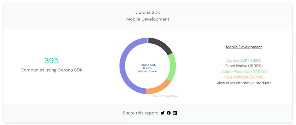 Market Share of Corona SDK