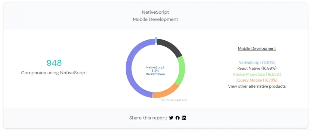 Market Share of NativeScript